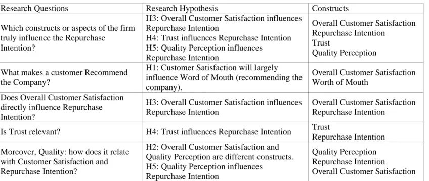 Table 2-1  Relationship between research questions, research hypothesis and constructs 