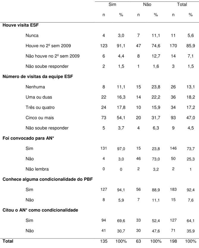 Tabela  4:  Fatores  referentes  ao  acompanhamento  da  Estratégia  Saúde  da  Família  e  conhecimento das condicionalidades em relação ao acompanhamento nutricional das crianças  por residência nos municípios investigados, Brasil, 2010