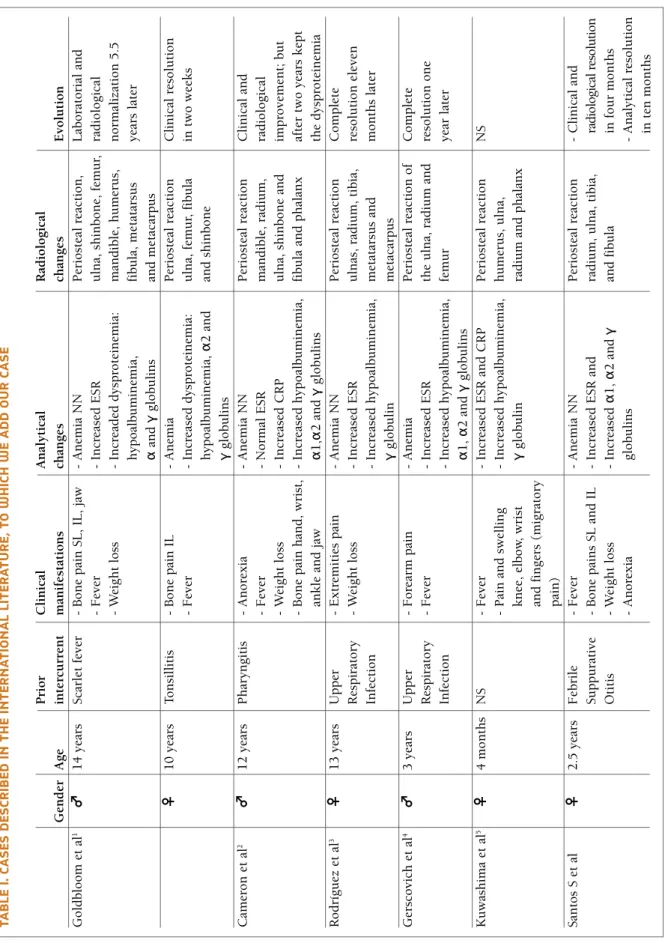 tabLe I. Cases desCRIbed In the InteRnatIonaL LIteRatuRe, to whICh we add ouR Case PriorClinicalAnalytical Radiological GenderAgeintercurrentmanifestationschangeschangesEvolution Goldbloom et al1♂14 yearsScarlet fever-Bone pain SL, IL, jaw-Anemia NNPeriost