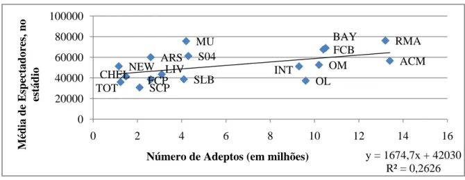 Gráfico 6: Número de adeptos e média de espectadores por jogo, época 2007/08 