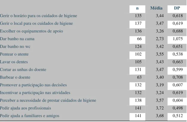 Tabela  5:  Caracterização  do  nível  de  concordância  autopercecionada  quanto  às  capacidades  dos  CI  para  cuidar  da  pessoa  dependente  nos  autocuidados  Mobilidade  e  Transferência 