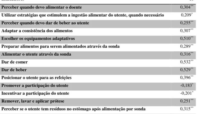 Tabela 11 - Correlação de  Spearman entre o nível de concordância autopercepcionado  quanto  às  capacidades  dos  CI  para  cuidarem  da  pessoa  dependente  no  autocuidado  alimentação 