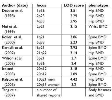 Table I. Summary of main Quantitative Trait Loci findings for BMD in humans