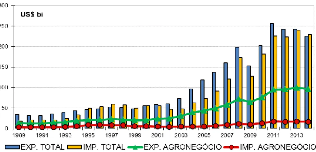 Gráfico 1 -  Composição do PIB total do Agronegócio brasileiro  Fonte: Elaboração do autor com dados Cepea-Esalq, 2016