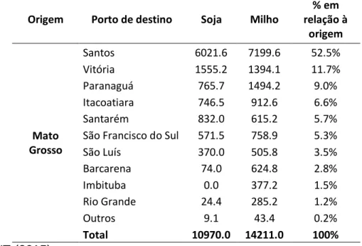 Tabela 6. -  Exportações  de  soja  e  milho  provenientes  do  Mato  Grosso  por  porto  (em mil toneladas)  