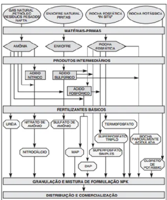 Figura 3 -  Cadeia produtiva de fertilizantes  Fonte: Dias e Fernandes (2006) 
