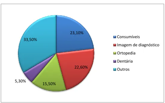 Gráfico 2- Mercados médicos mundiais por setor (% de receitas) no ano de 2009 