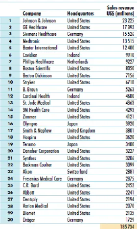 Tabela 1 - Top 30 das empresas de dispositivos médicos por receita de vendas em 2008