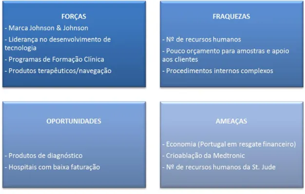 Figura 4 - Análise SWOT da Biosense Webster no Sul de Portugal 