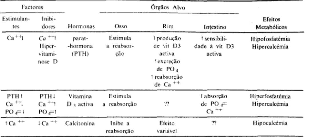 Tabela I. Tabela representativa da regulação do metabolismo fosfocálcico mostrando as acções  das hormonas reguladoras, os órgãos alvo os efeitos metabólicos e os factores de inibição e de  estimulação das hormonas 