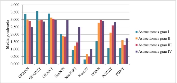 Gráfico 2 – Média ponderada das avaliações IHQs dos astrocitomas, para cada zona e ac.