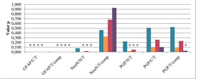 Gráfico  5  -  Valores de significância estatística para metástases vs  zona tumoral dos astrocitomas