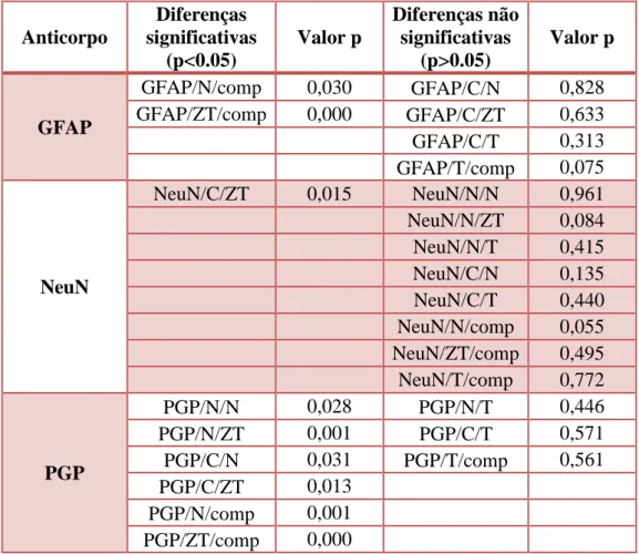 Tabela 16 - Valores de significância estatística para astrocitomas grau I vs grau III