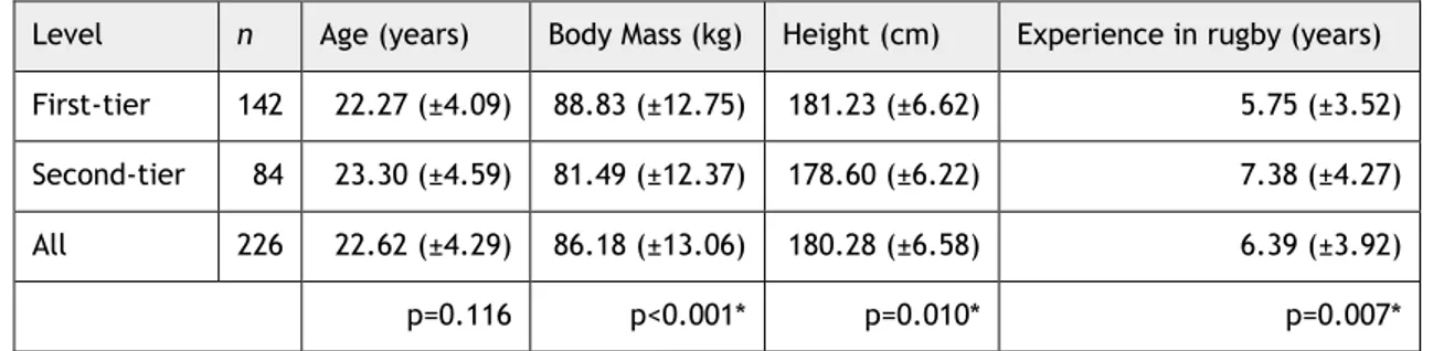 Table  13.  Anthropometric  and  rugby  sevens  experience  data  for  the  sample  population  (reproduced with permission from the Journal [Appendix B2]) 