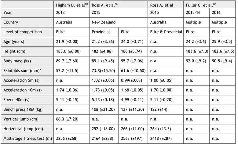 Table 1. Physical and anthropometric profile of sevens players (mean ± standard deviation)  Higham D