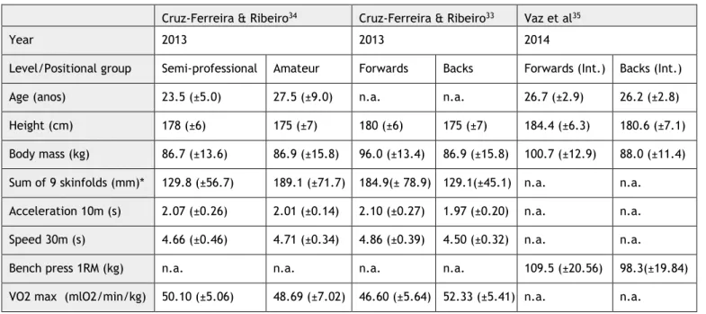 Table 3. Physical and anthropometric  profile of  Portuguese rugby players  (mean ± standard  deviation) 