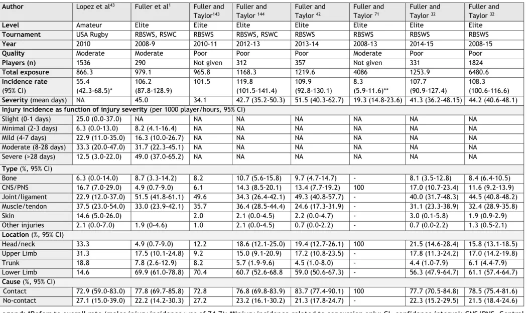 Table 4. Data extracted from the studies included in this review (reproduced with permission from the Journal [Appendix B1])  Author  Lopez et al 43 Fuller et al 1 Fuller and 