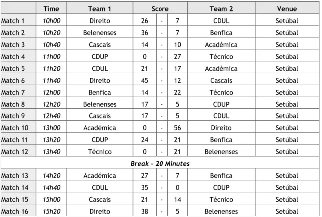 Table 5. First Stage schedule of the “Circuito Nacional de Sevens” 
