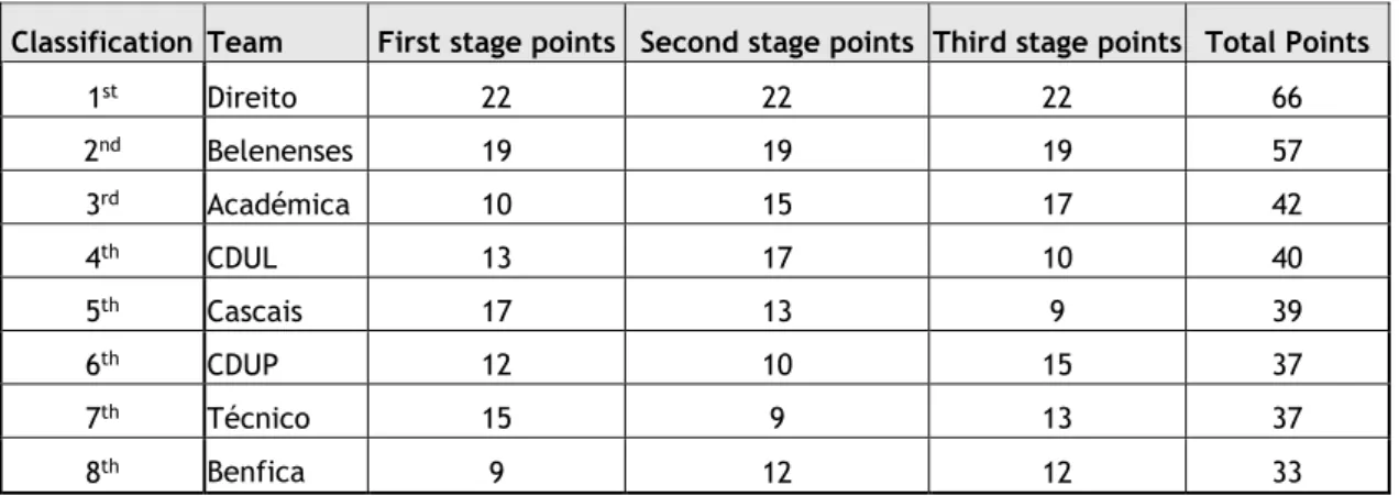 Table 8. Final classification after the three stages of the “Circuito Nacional de Sevens” 
