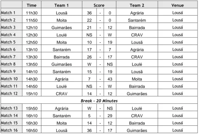 Table 9. Schedule of the “Primeira Divisao de Sevens” 