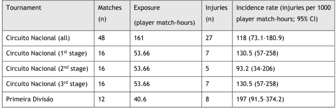 Table 12a. Exposure, injuries and incidence rates for each sevens tournament  Tournament  Matches  (n)  Exposure   (player match-hours)  Injuries (n) 