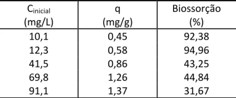 Tabela   1:   Capacidades   de   biossorção   e   %   de   diferentes   concentrações   iniciais   de   La   (C inicial )   para   a   biomassa    liofilizada   da   microalga   Chlorella   vulgaris