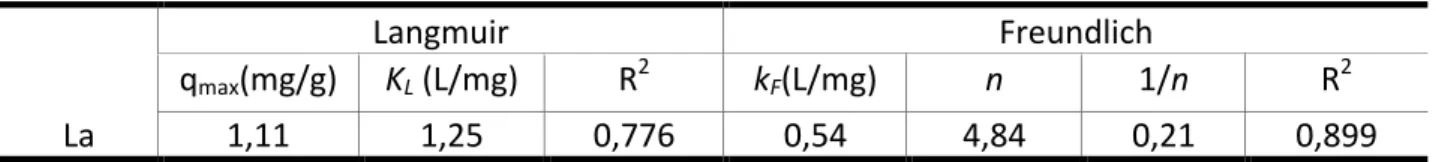 Tabela   2:   Constantes   de   adsorção   do   La   para   a   biomassa   liofilizada   da   microalga   Chlorella   vulgaris