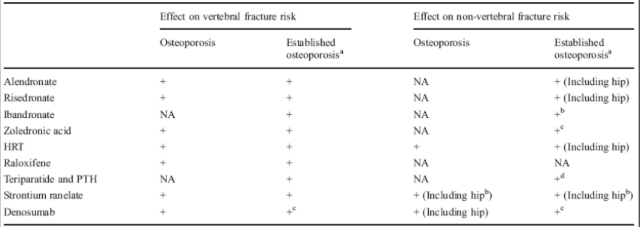 Fig. 8) Efeito da terapêutica osteoporótica no risco de fractura em contexto de ensaios clínicos  (Kanis, et al., 2013) 