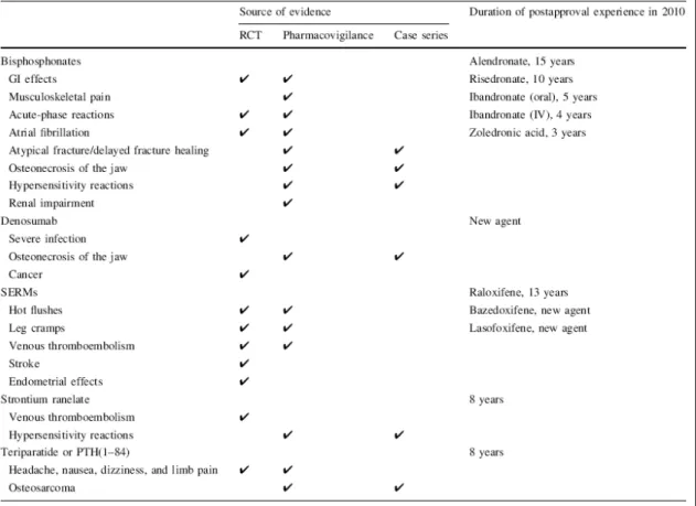 Fig. 9) Principais reacções adversas da terapêutica osteoporótica (Rizzoli, et al., 2010) 