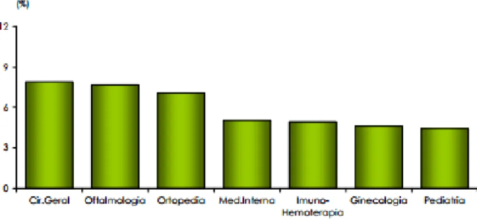 Fig. 13) % de consultas por especialidade segundo a  frequência mais elevada em Portugal continental em 2008