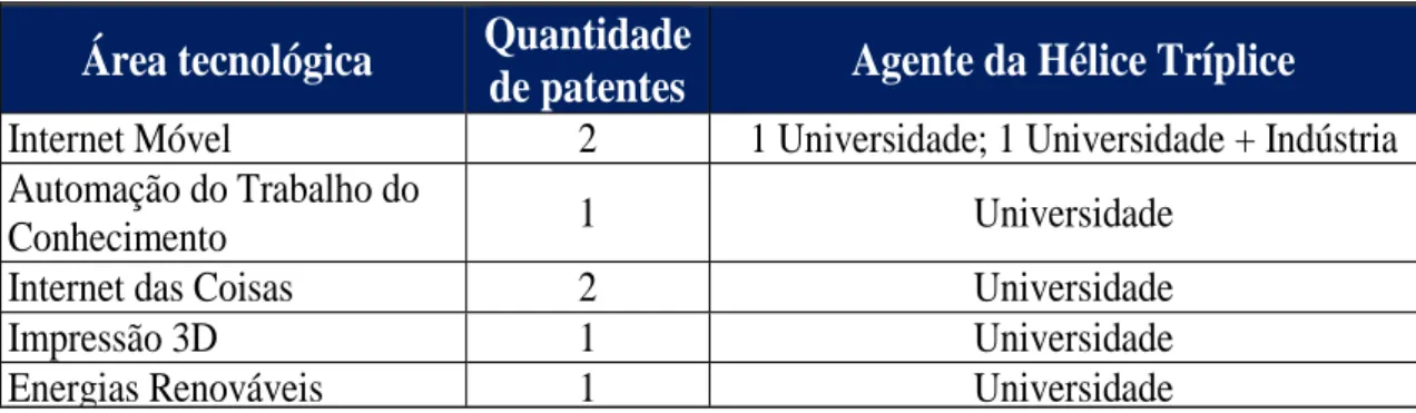 Figura 9 - Relação Hélice Tríplice no desenvolvimento das patentes em Próxima Geração Genômica 