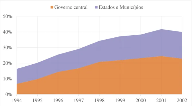 Gráfico 10. Dívida do Governo Central e de Estados e Municípios como proporção do PIB  (1994-2002) 