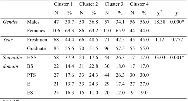 Table 2 –  Results of the chi-square test by gender, year and scientific domain 