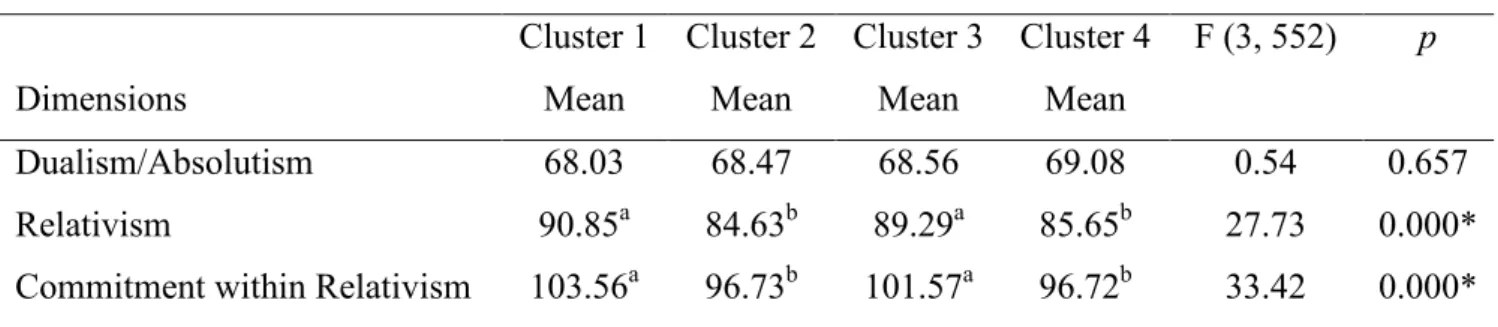 Table 3 –  Significance test between means on the PCDI by cluster (N = 555) 3