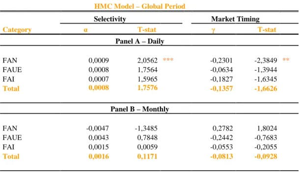 Table 4 shows, for each category of funds and for different frequencies of data (daily or  monthly), the average estimates of the parameters α (selectivity) and γ (market timing)  obtained with the conditioned model of Henriksson and Merton (HMC))