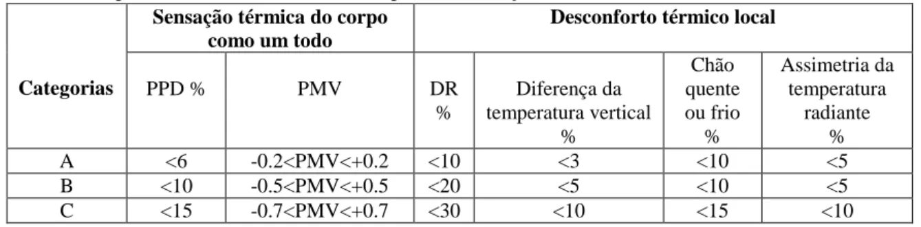Tabela 3.1: Categorias do ambiente térmico. Percentagem de insatisfação devido ao conforto e desconforto local