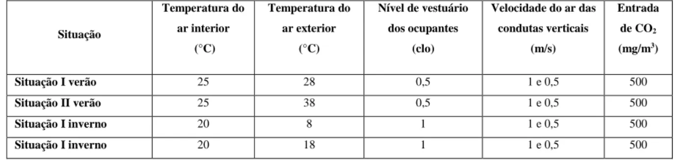 Tabela 5.2: Parâmetros usados nas simulações na sala multifunções. 