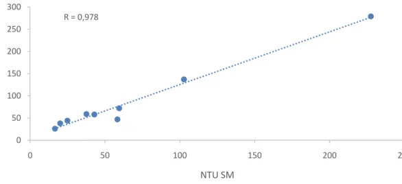 Figura 30. Correlação entre a turbidez da sonda e de bancada do evento 2. 