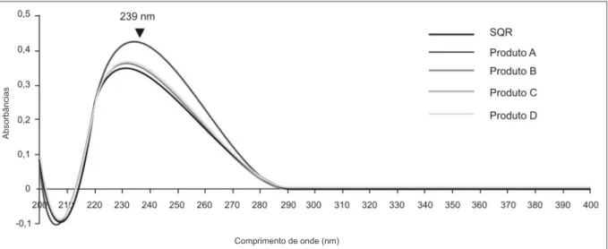 Gráfico 1: Espectro de absorção na região do UV da prednisona SQR (P) e das amostras em cápsulas (Produto A, B e C)  em comprimidos (Produto D)