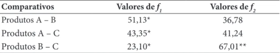 Tabela 4: Comparação estatística por meio dos fatores de diferença f 1  e de seme- seme-lhança f 2,  entre os Produtos A, B e C