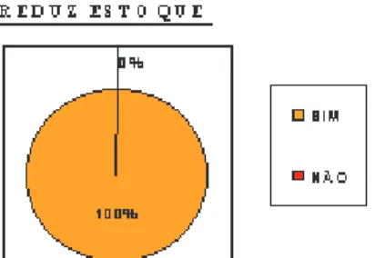 Gráfico 2: Resultado do item Estoque realizado nas  empresas gaúchas após adoção do SCM
