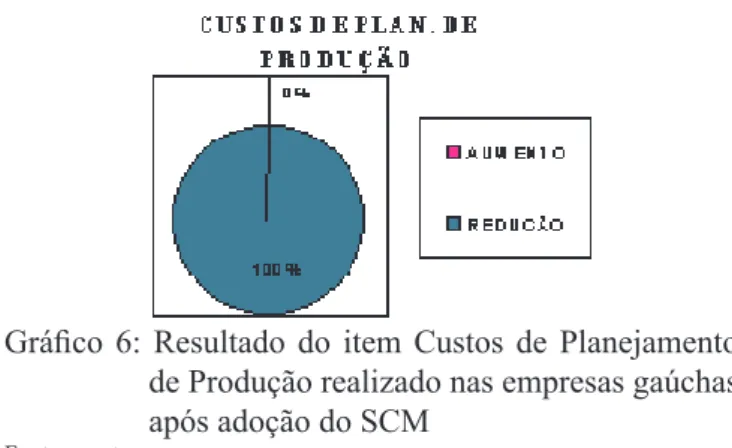 Gráfico 6: Resultado do item Custos de Planejamento  de Produção realizado nas empresas gaúchas  após adoção do SCM