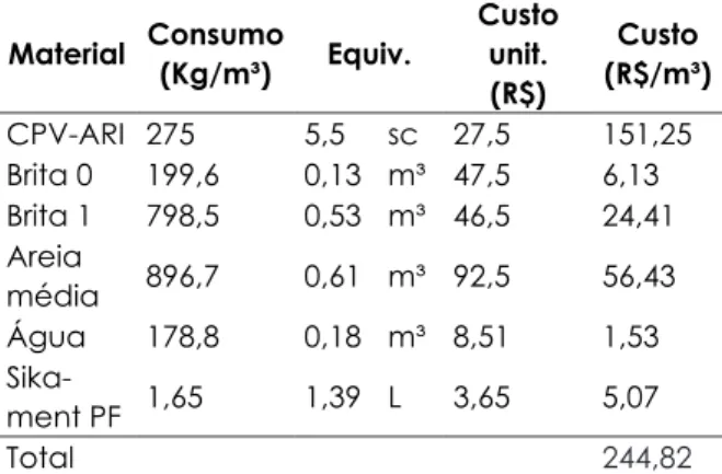 Tabela 5 – Custo por metro cúbico de CCV Material  Consumo  (Kg/m³) Equiv. Custo 