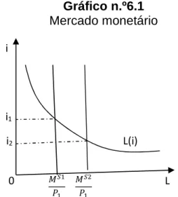 Gráfico n.º6.1  Mercado monetário 
