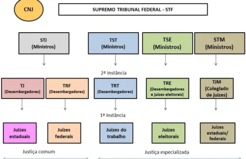 FIGURA 1 – Organograma do Poder Judiciário brasileiro. 