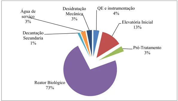 Figura 8-Distribuição dos consumos energéticos por etapa de tratamento ETAR de Cadafais, fonte (Pedrosa &amp; Fontes,  AdO 2014) 