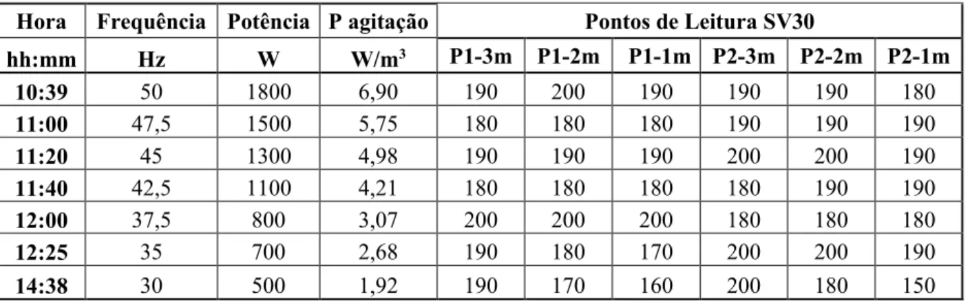 Tabela 2- valores dos SV30 lidos para os diferentes pontos e profundidades às diferentes velocidades do agitador 