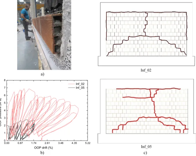 Fig. 11. Support condition effect study carried out by Furtado et al. [32,31]: a) construction procedure; b) Force-displacement curve; and c) cracking pattern.