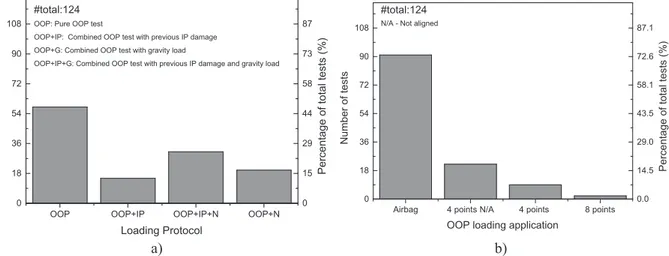 Fig. 5. Global overview results: a) loading protocol; b) OOP loading application strategy.