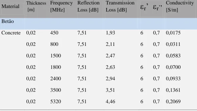 Tabela 4.4 - Pequena amostra da tabela “excel” com as propriedades elétricas dos materiais 